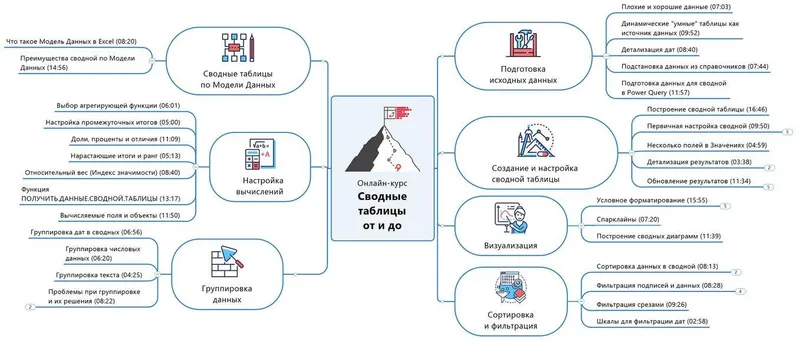 Скачать курс «[Планета Excel] Сводные таблицы от и до (Николай Павлов)» — слив курса