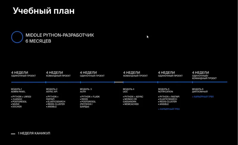 Скачать курс «[Яндекс Практикум] Как стать мидл  python-разработчиком» — слив курса