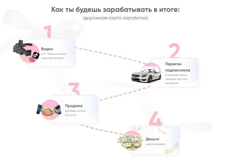 Скачать курс «Научись зарабатывать от 100К за 2 месяца на переливе трафика. Тариф Самостоятельный (Leralvl)» — слив курса
