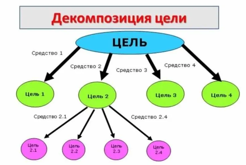 Скачать курс «Декомпозиция целей (Елизавета Бабанова)» — слив курса