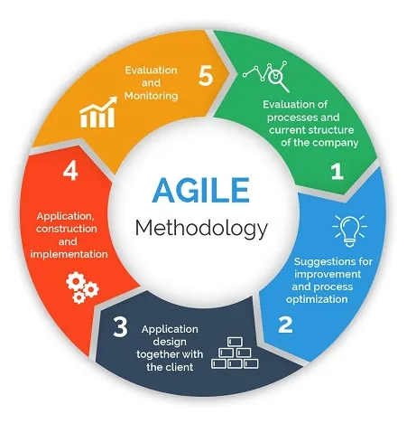Скачать курс «Гибкие методики управления — Agile, Scrum, XP (Андрей Коптелов)» — слив курса