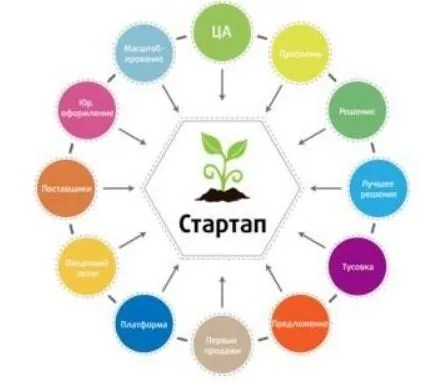 Скачать курс «StartUp: Пошаговая технология старта бизнеса (Николай Мрочковский)» — слив курса