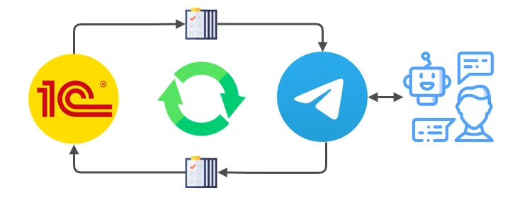 Скачать курс «Создание бота Telegram. Обмен между 1С и мессенджером Telegram через API (Вадим Сайфутдинов)» — слив курса